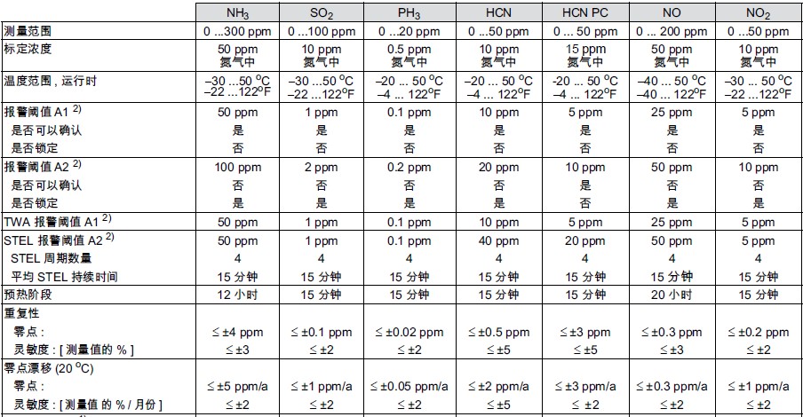 特殊氣體傳感器參數